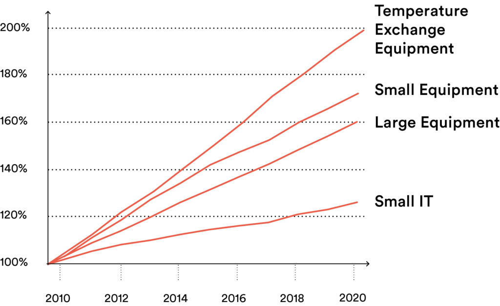 global e waste increase graph circular economy Andreas Kissling Strategic Designer ceero hfg schwäbisch gmünd master thesis