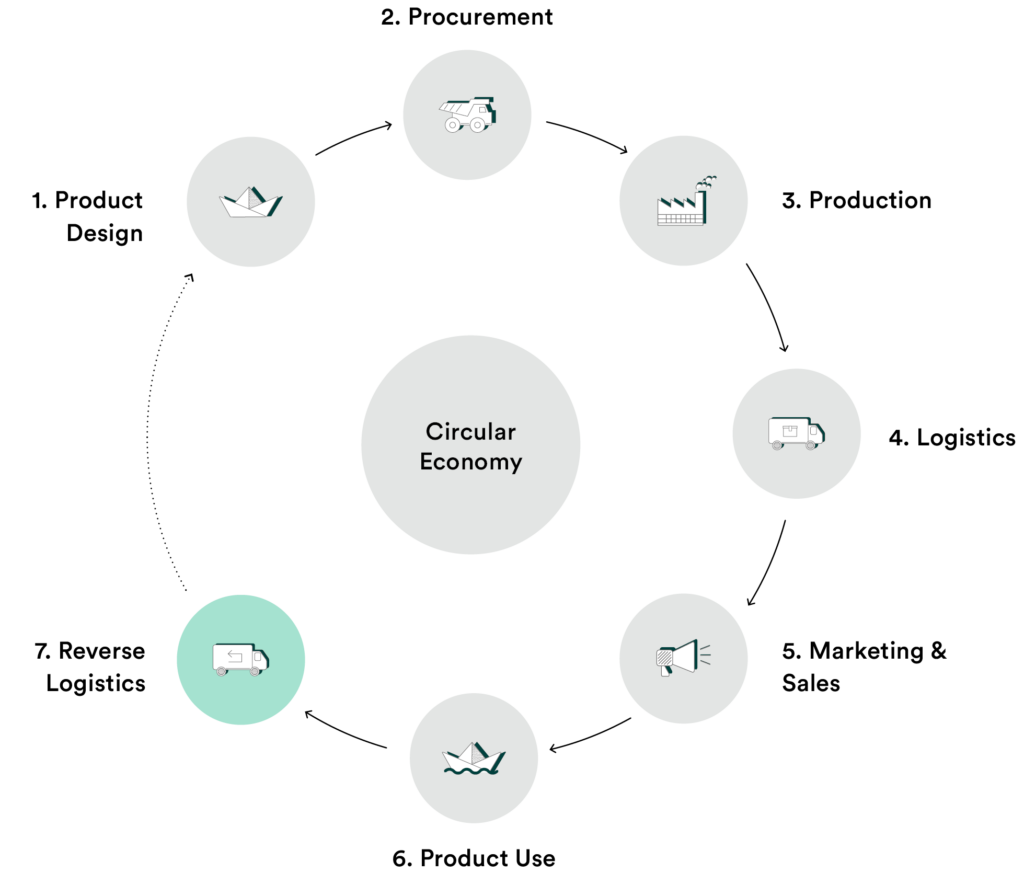 circular economy Andreas Kissling Strategic Designer ceero hfg schwäbisch gmünd master thesis