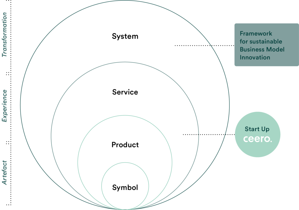 richard buchanan circular economy Andreas Kissling Strategic Designer ceero hfg schwäbisch gmünd master thesis