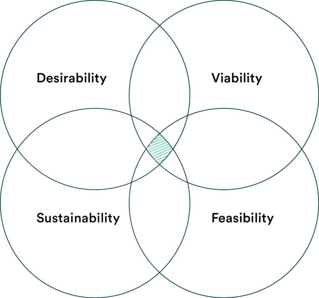 sustainability ven diagram circular economy Andreas Kissling Strategic Designer ceero hfg schwäbisch gmünd master thesis